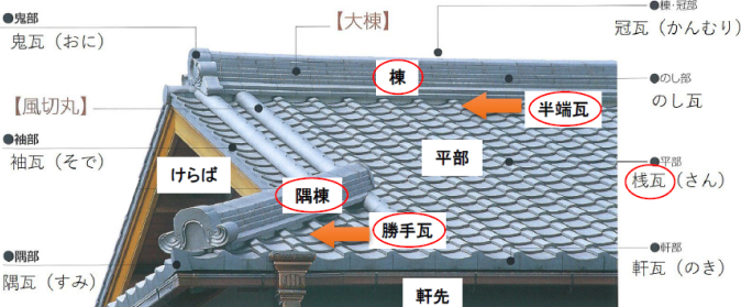 瓦屋根の各部分の名称
