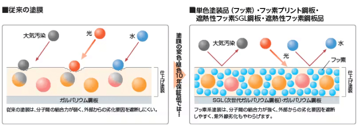 従来の塗膜と、Danサイディングの塗膜の違い